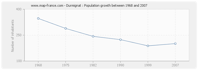 Population Durmignat