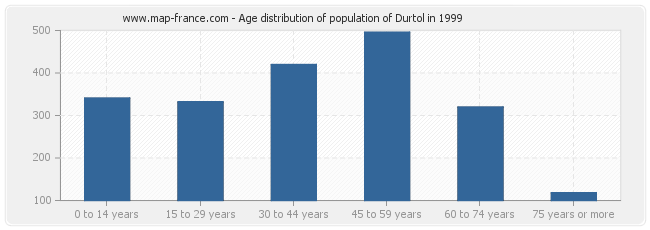 Age distribution of population of Durtol in 1999