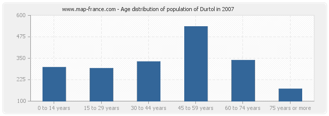 Age distribution of population of Durtol in 2007