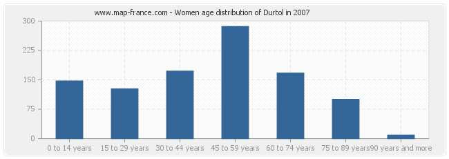 Women age distribution of Durtol in 2007