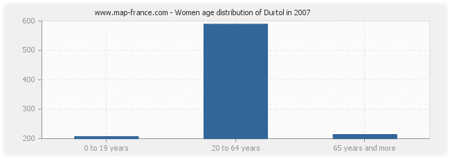Women age distribution of Durtol in 2007