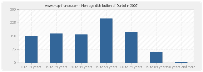 Men age distribution of Durtol in 2007