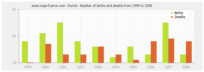 Durtol : Number of births and deaths from 1999 to 2008