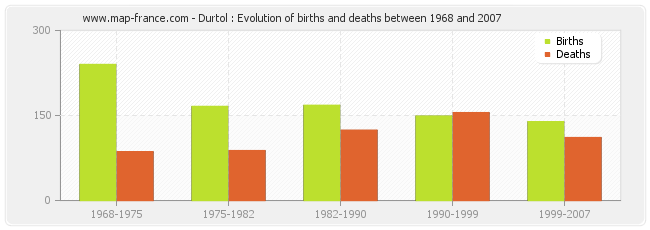 Durtol : Evolution of births and deaths between 1968 and 2007