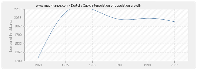 Durtol : Cubic interpolation of population growth
