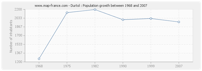 Population Durtol