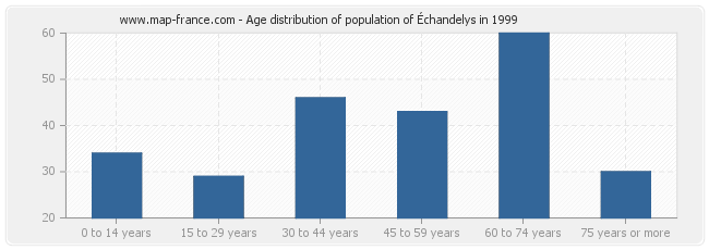 Age distribution of population of Échandelys in 1999