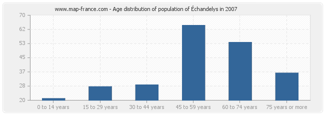 Age distribution of population of Échandelys in 2007