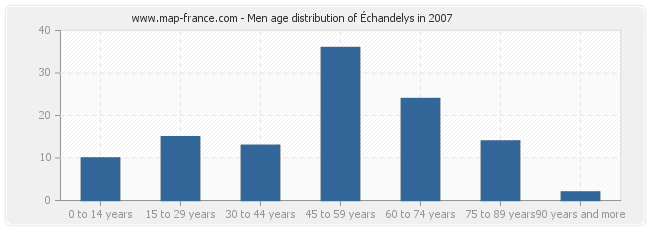 Men age distribution of Échandelys in 2007