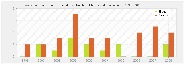 Échandelys : Number of births and deaths from 1999 to 2008
