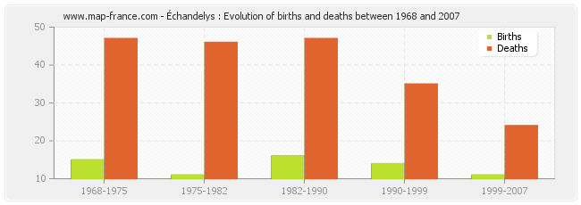 Échandelys : Evolution of births and deaths between 1968 and 2007