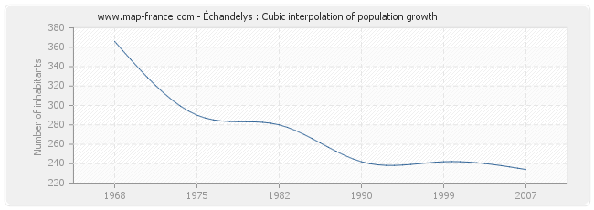 Échandelys : Cubic interpolation of population growth