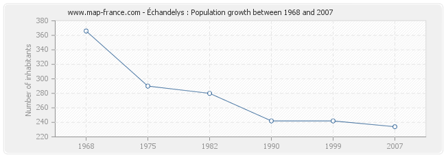 Population Échandelys