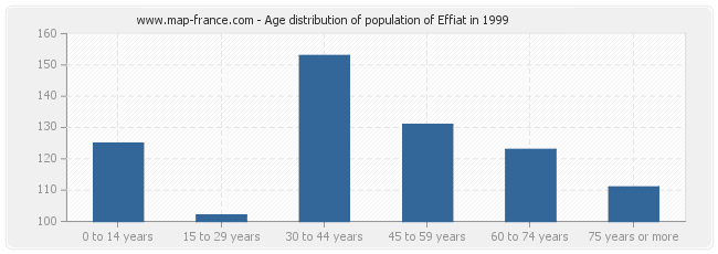 Age distribution of population of Effiat in 1999