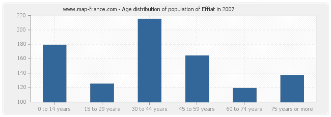 Age distribution of population of Effiat in 2007