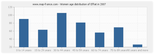 Women age distribution of Effiat in 2007