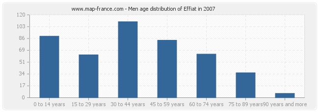 Men age distribution of Effiat in 2007