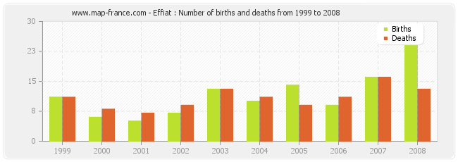 Effiat : Number of births and deaths from 1999 to 2008