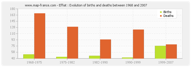 Effiat : Evolution of births and deaths between 1968 and 2007