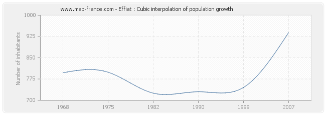 Effiat : Cubic interpolation of population growth