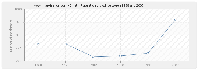 Population Effiat