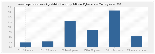 Age distribution of population of Égliseneuve-d'Entraigues in 1999