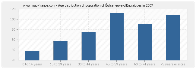 Age distribution of population of Égliseneuve-d'Entraigues in 2007