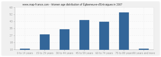 Women age distribution of Égliseneuve-d'Entraigues in 2007