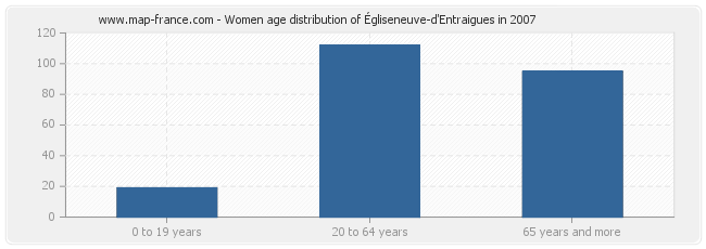 Women age distribution of Égliseneuve-d'Entraigues in 2007