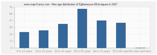 Men age distribution of Égliseneuve-d'Entraigues in 2007