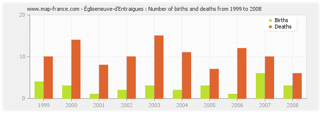 Égliseneuve-d'Entraigues : Number of births and deaths from 1999 to 2008