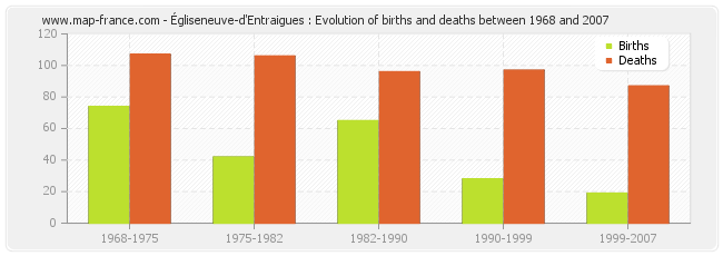 Égliseneuve-d'Entraigues : Evolution of births and deaths between 1968 and 2007
