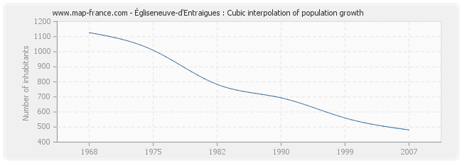 Égliseneuve-d'Entraigues : Cubic interpolation of population growth