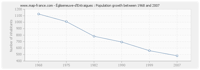 Population Égliseneuve-d'Entraigues