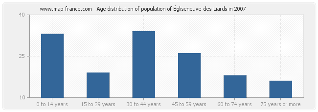 Age distribution of population of Égliseneuve-des-Liards in 2007