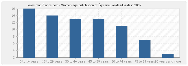 Women age distribution of Égliseneuve-des-Liards in 2007