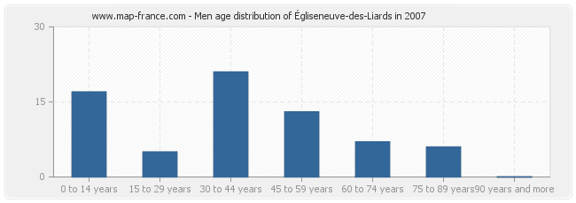 Men age distribution of Égliseneuve-des-Liards in 2007