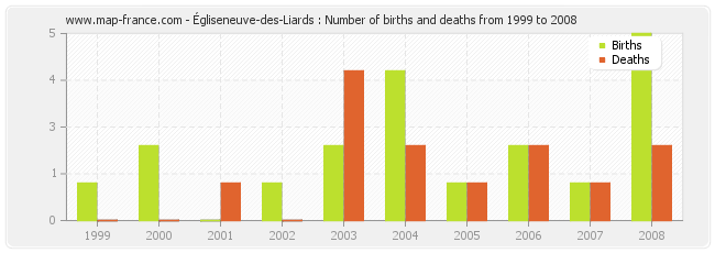 Égliseneuve-des-Liards : Number of births and deaths from 1999 to 2008