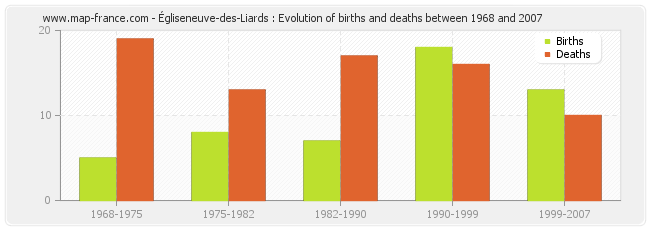 Égliseneuve-des-Liards : Evolution of births and deaths between 1968 and 2007