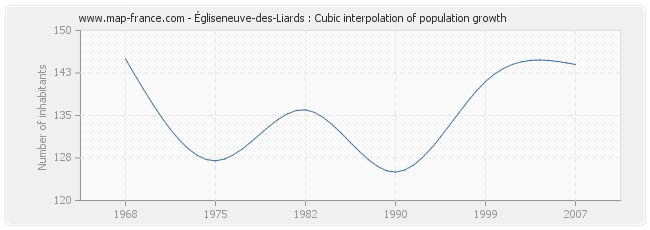 Égliseneuve-des-Liards : Cubic interpolation of population growth
