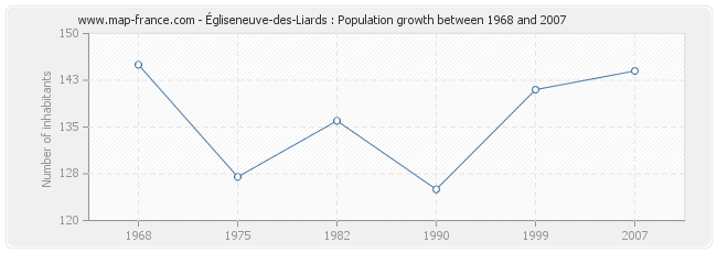 Population Égliseneuve-des-Liards