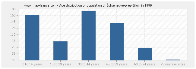 Age distribution of population of Égliseneuve-près-Billom in 1999
