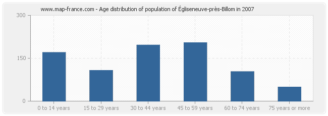 Age distribution of population of Égliseneuve-près-Billom in 2007