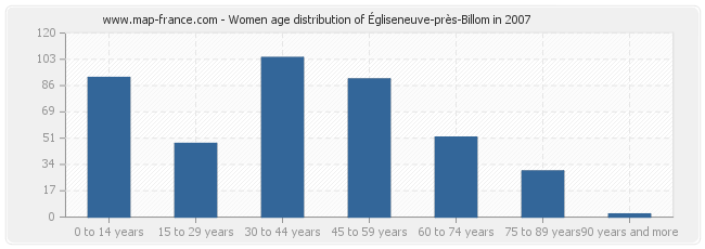 Women age distribution of Égliseneuve-près-Billom in 2007