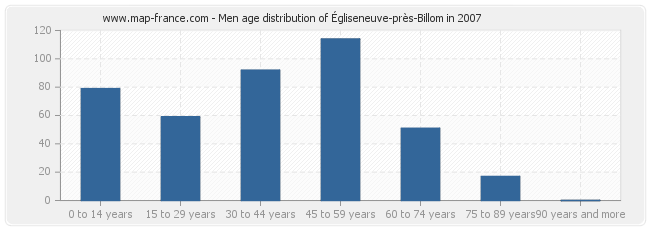 Men age distribution of Égliseneuve-près-Billom in 2007