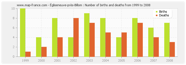 Égliseneuve-près-Billom : Number of births and deaths from 1999 to 2008