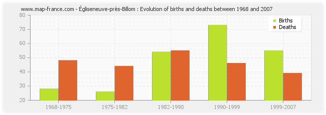 Égliseneuve-près-Billom : Evolution of births and deaths between 1968 and 2007