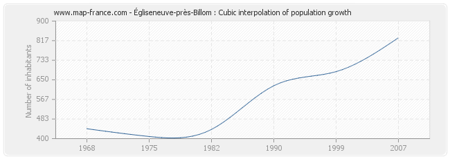 Égliseneuve-près-Billom : Cubic interpolation of population growth