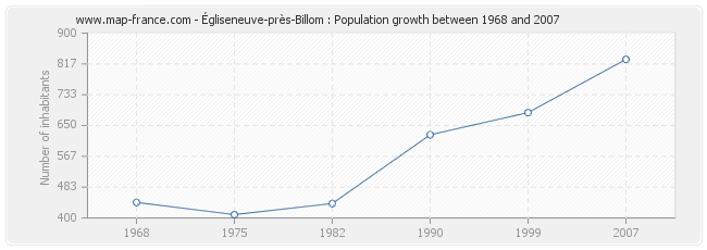 Population Égliseneuve-près-Billom