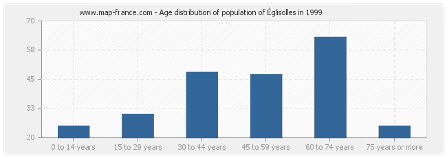 Age distribution of population of Églisolles in 1999